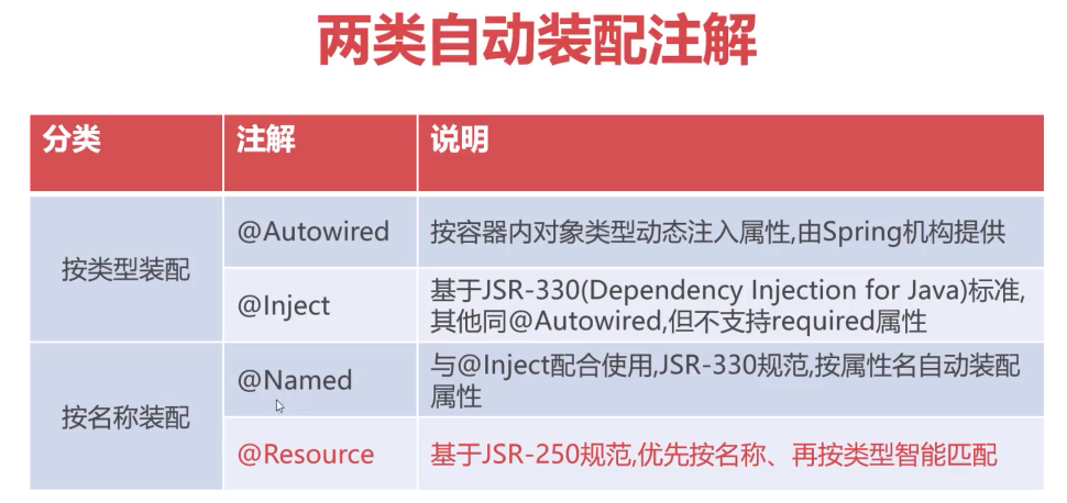 两类自动装配注解
