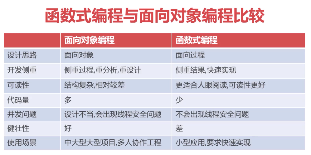 函数式变成与面向对象变成比较
