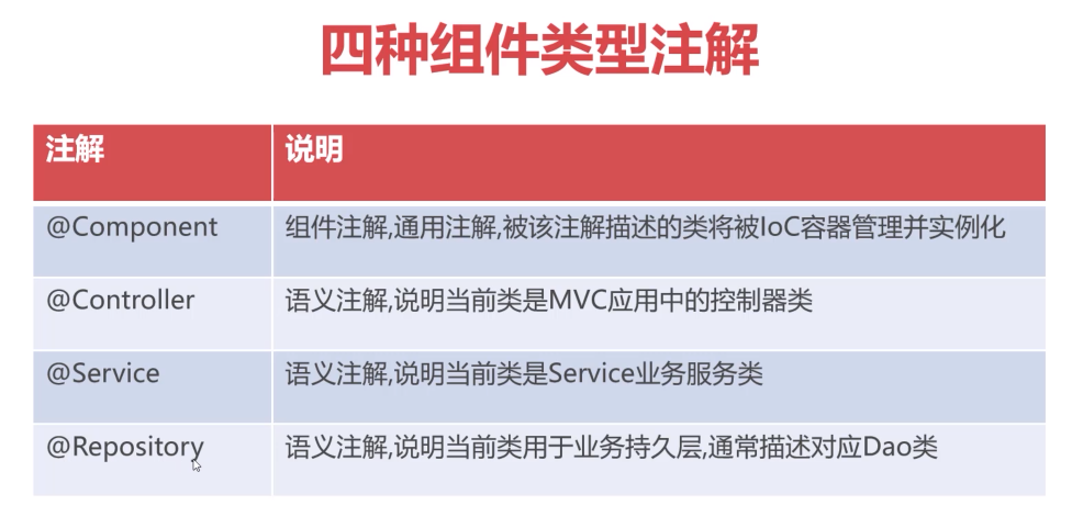 四种组件类型注解