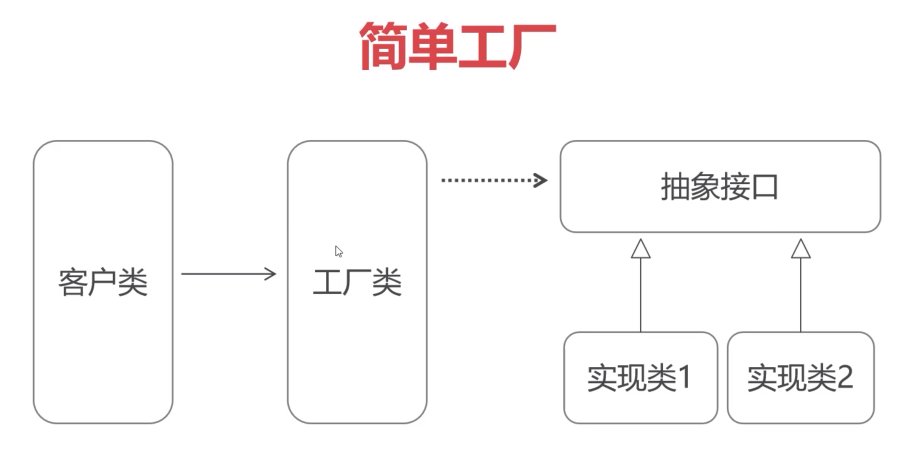 简单工厂