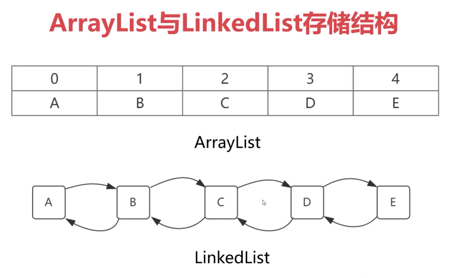 ArrayList与LinkedList存储结构