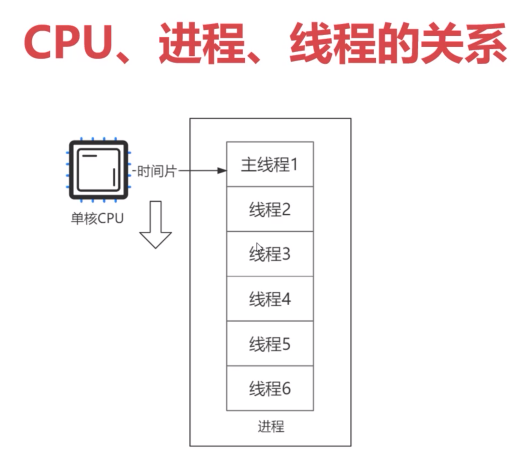 CPU、进程、线程的关系