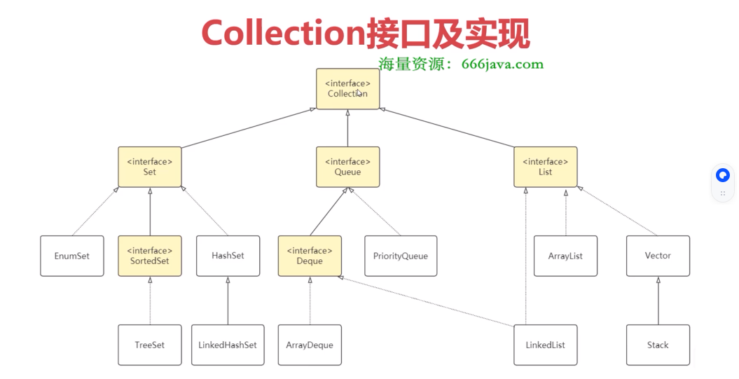 Collection接口及实现