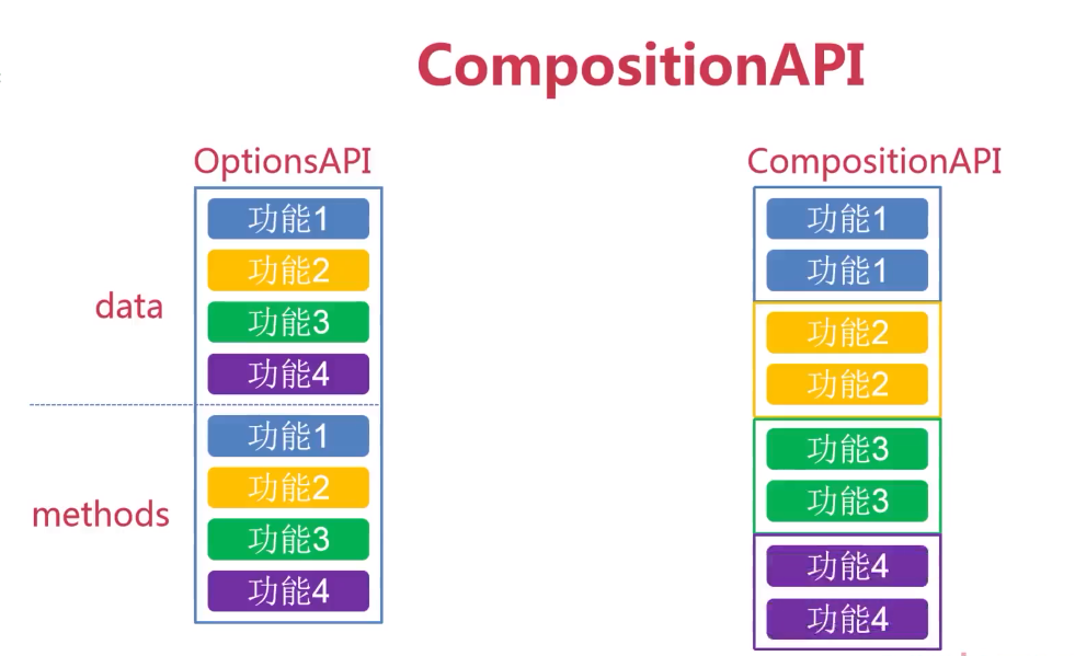 CompositionAPI