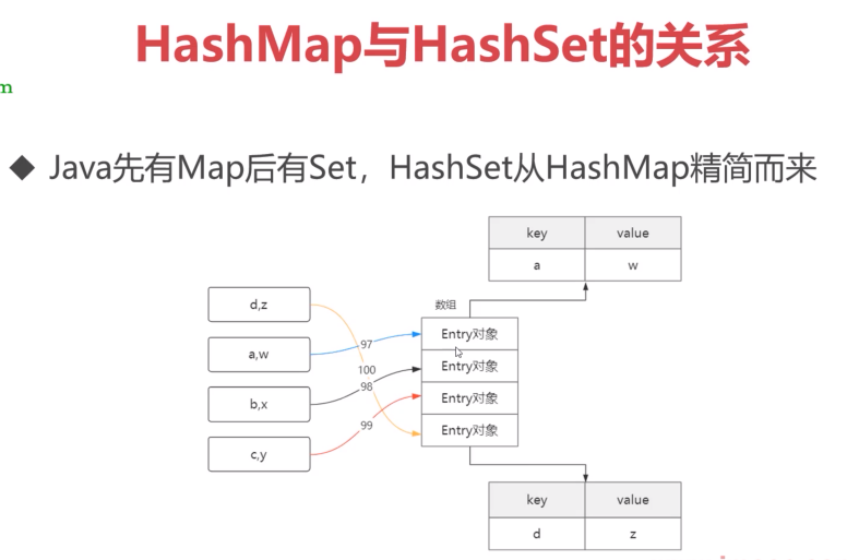 HashMap与HashSet的关系