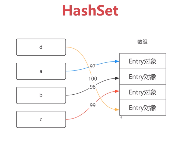 HashSet底层实现