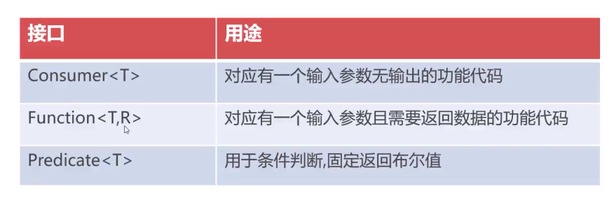 JDK8中常用函数式接口