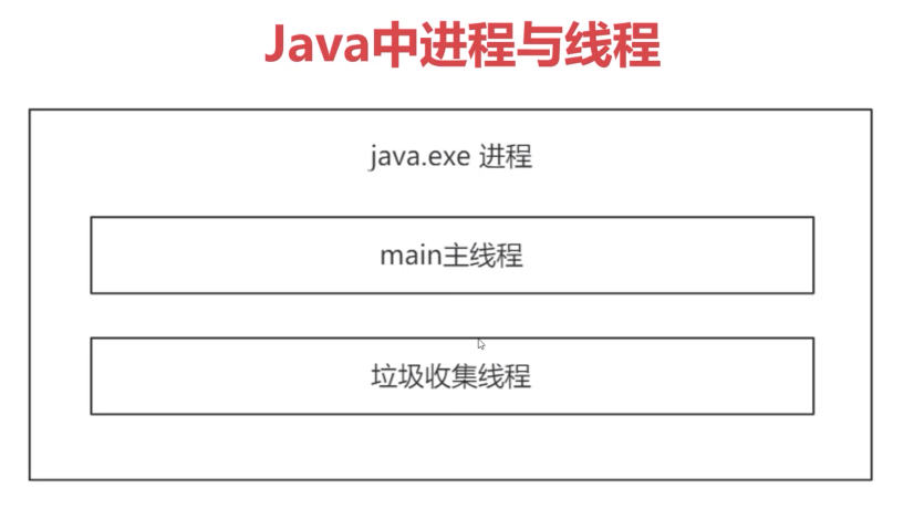 Java中进程与线程