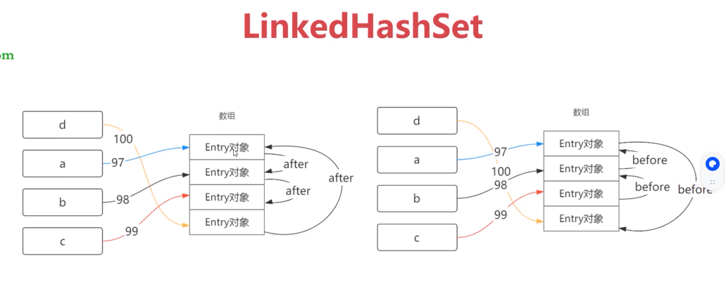 LinkedHashSet底层实现