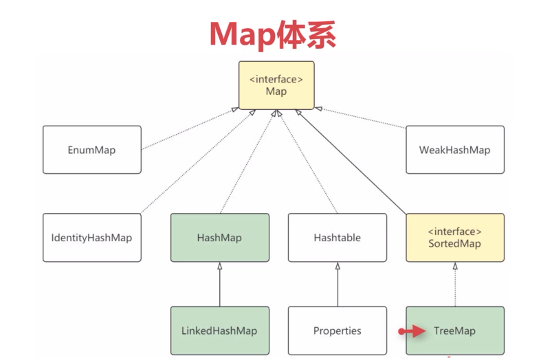 Map体系