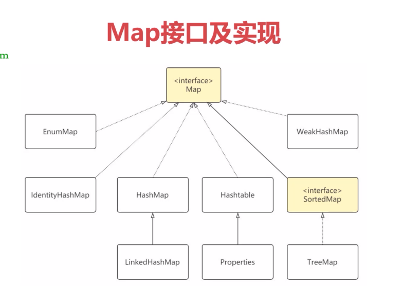 Map接口及实现