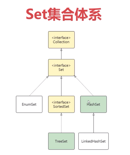Set集合体系