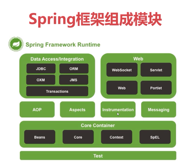 Spring框架组成模块