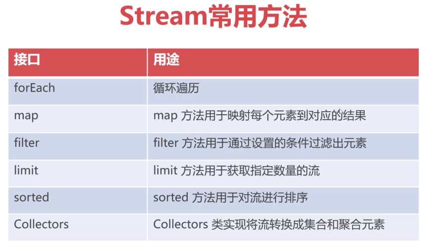 Stream常用方法