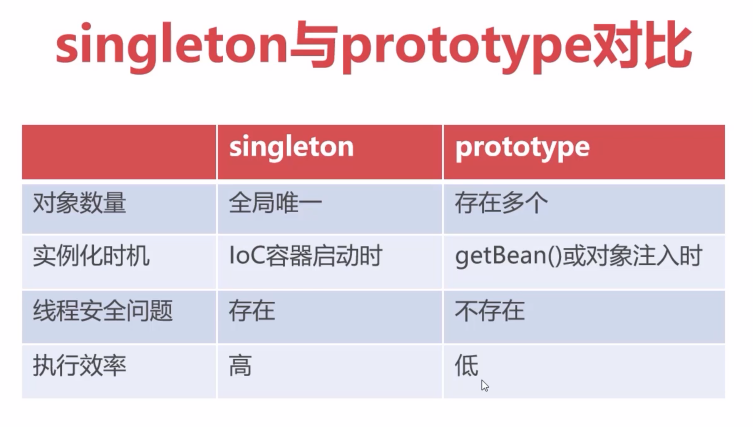 singleton与prototype对比